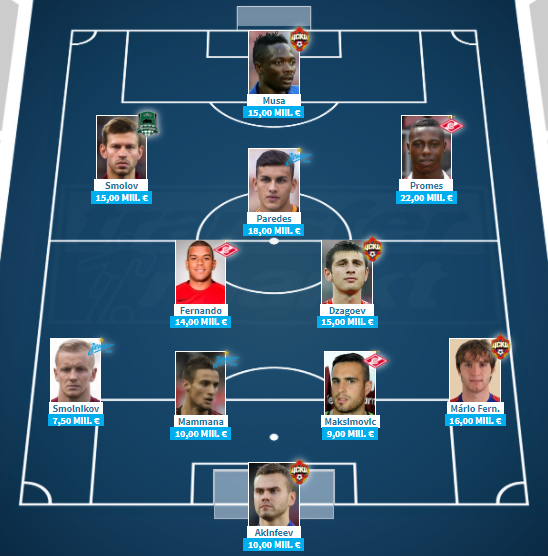 Сборная самых дорогих футболистов РФПЛ