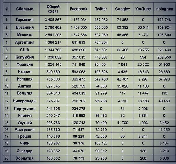 Германия опередила Бразилию на ЧМ и в социальных сетях
