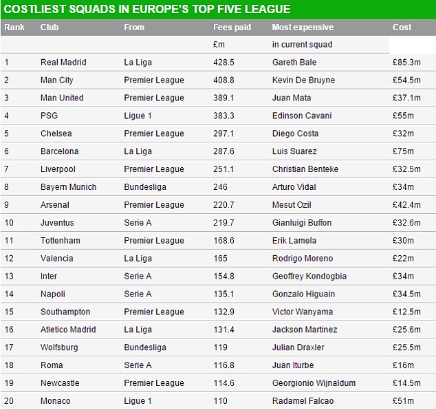 Рейтинг самых дорогих клубов: «Реал» на первом месте