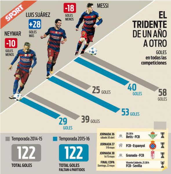 Месси, Суарес и Неймар повторили результативность прошлого сезона