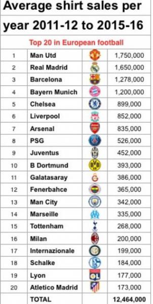 Топ клубов с самыми большими продажами футболок