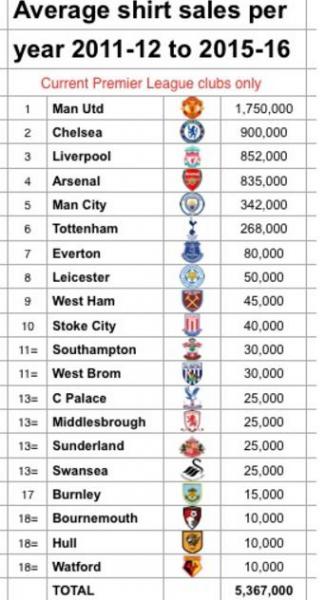 Рейтинг клубы АПЛ по продажам футболок