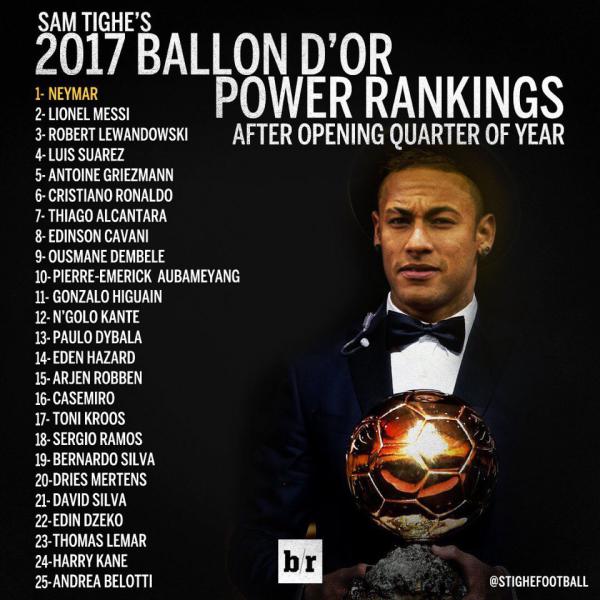 25 номинантов на «Золотой Мяч» 2017