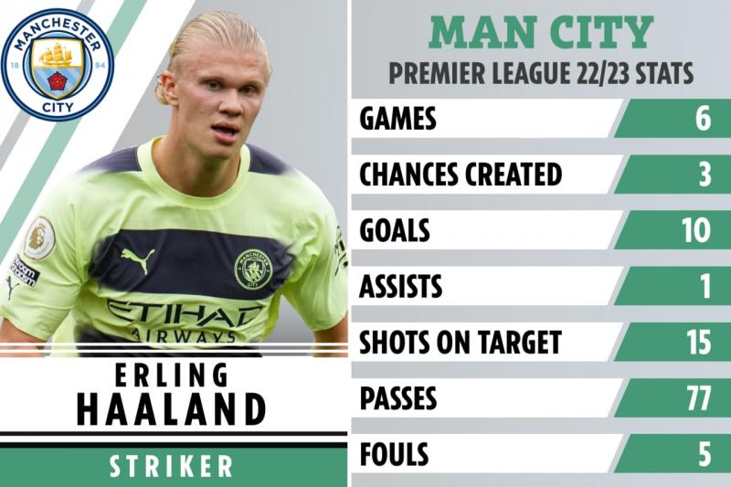 Холанд уже забил больше нескольких десятков клубов в этом сезоне