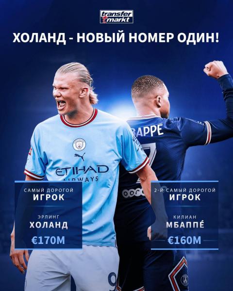 Холанд обошёл Мбаппе в рейтинге самых дорогостоящих игроков мира