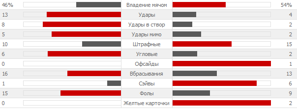 Обзор матча Бразилия - Чили
