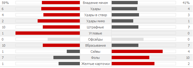 Обзор матча Бразилия 0 - 3 Нидерланды