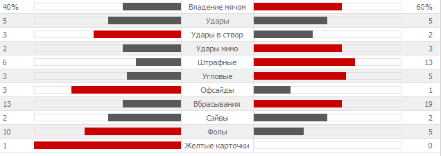 Обзор матча Уругвай 2 - 1 Англия