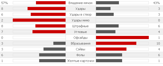 статистика второго тайма Тоттенхэм - Анжи