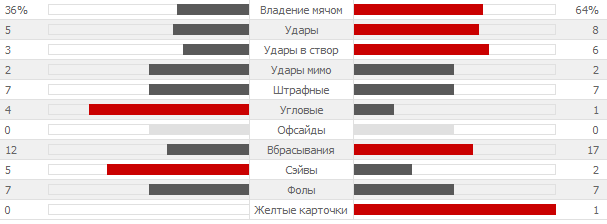 Обзор матча Уругвай 2 - 1 Англия