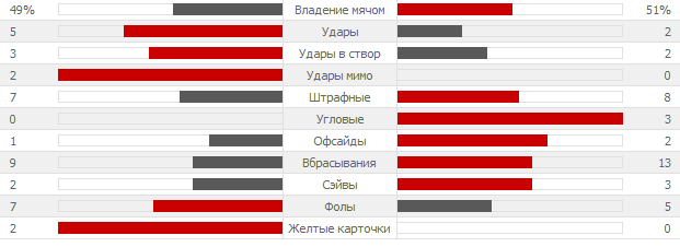 Обзор матча Бразилия - Чили