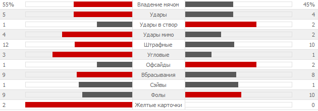 Обзор матча Бразилия 0 - 3 Нидерланды