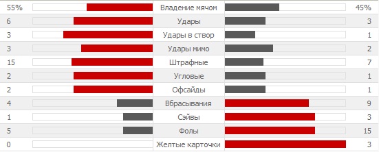 Статистика первого тайма