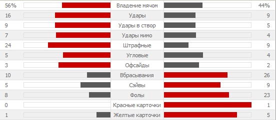 Статистика матча Барселона - Манчестер Сити