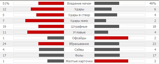 Статистика матча
