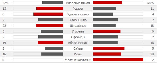 Статистика матча