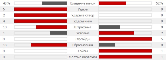 Статистика первого тайма Днепр 1 - 0 Динамо
