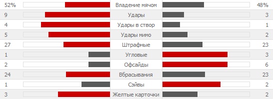 Статистика матча Днепр 2 - 0 Динамо 