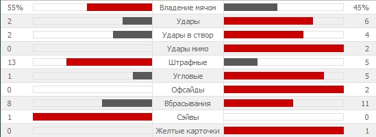 Статистика первого тайма Металлист 2 - 3 Шахтер