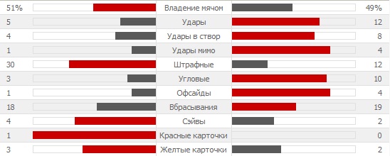 Статистика матча Металлист 2 - 4 Шахтер