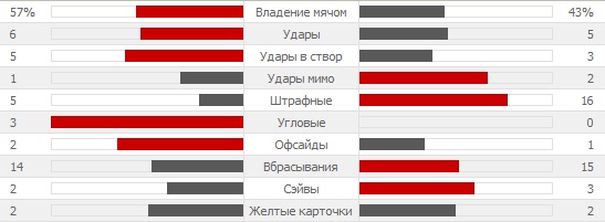 Статистика первого тайма Динамо 2 - 1 Металлист