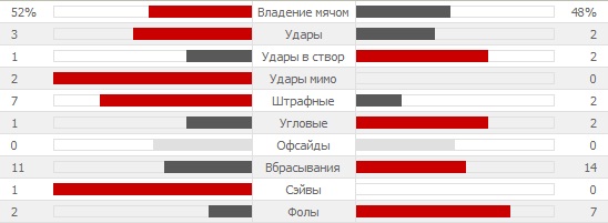 Статистика первого тайма Ювентус - Лион