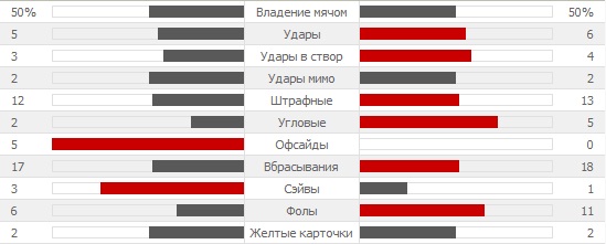 Статистика матча Ювентус - Лион: