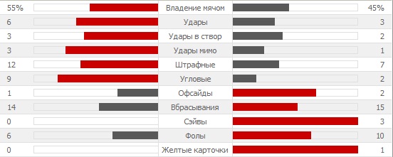 Статистика первого тайма