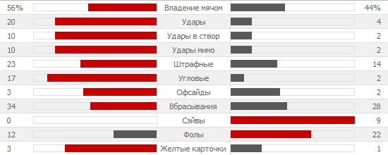 Статистика матча