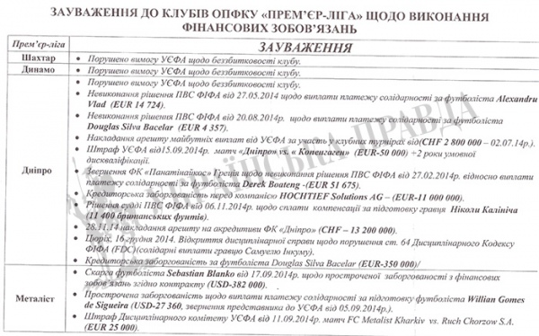 У УЕФА есть претензии к топовым клубам чемпионата Украины