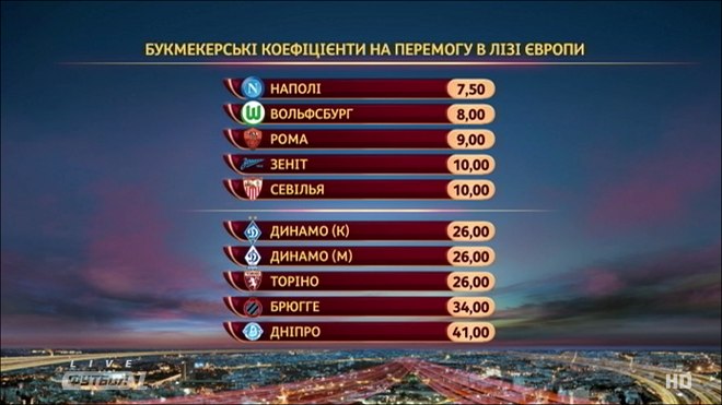 «Динамо» Москва и Киев в аутсайдерах