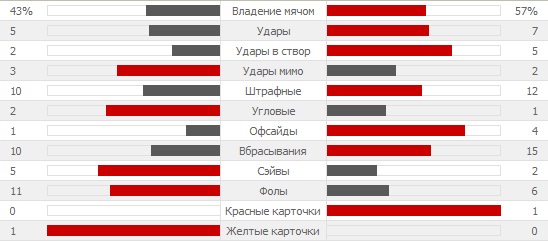 Статитсика первого тайма