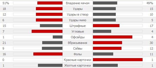 Статистика матча
