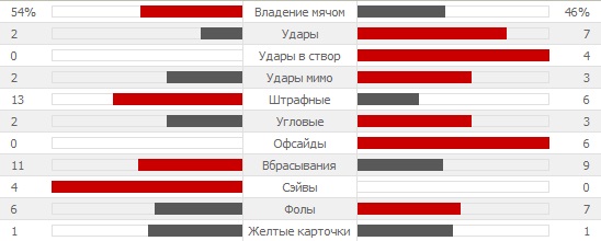 Статистика первого тайма