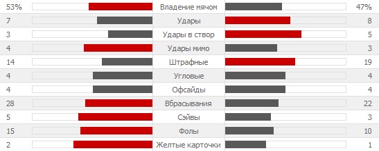 Статистика матча