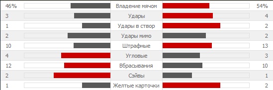 Статистика первого тайма