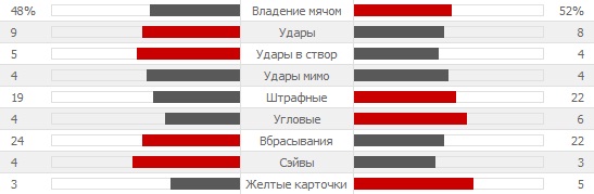 Статистика матча