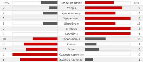 Статистика второго тайма