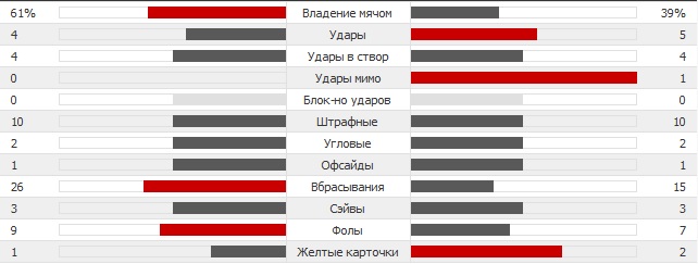 Статистика первого тайма