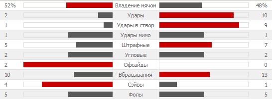 Статистика первого тайма матча Бразилия - Германия