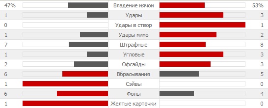 Статистика первого тайма
