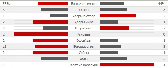 Статистика второго тайма