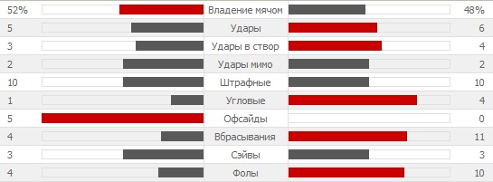 Статистика первого тайма матча Италия - Коста-Рика