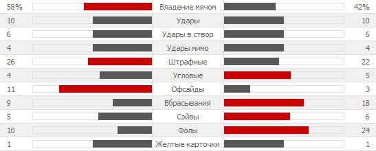 Статистика матча Италия - Коста-Рика