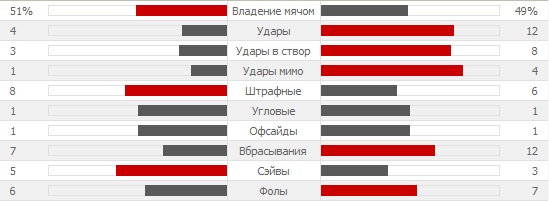 Статистика первого тайма матча Швейцария - Франция