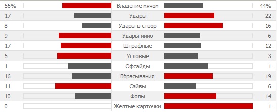 Статистика матча Швейцария - Франция