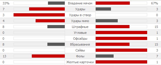 Статистика первого тайма матча Голландия - Чили