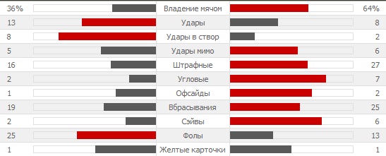 Статистика матча Голландия - Чили