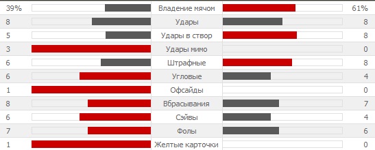 Статистика первого тайма Камерун - Бразилия