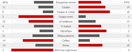 Статистика матча Камерун 1 - 4 Бразилия